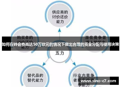 如何在转会费高达50万欧元的情况下做出合理的资金分配与使用决策